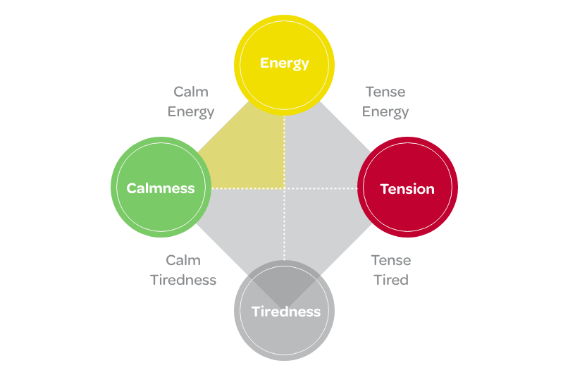 Calm Energy Quadrants